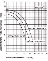 Насос BADU Bettar 14, 14м/куб/ч, 1ф, 230В/50 Гц, 0,65 кВт
